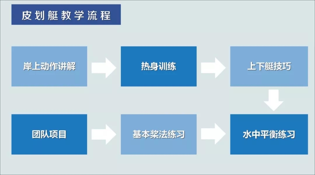 水上团建 | 体验激浪皮划艇，畅享最HIGH雪野湖游~